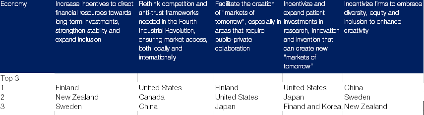 Competitividad Global de 2020: How Countries are Performing on the Road to Recovery