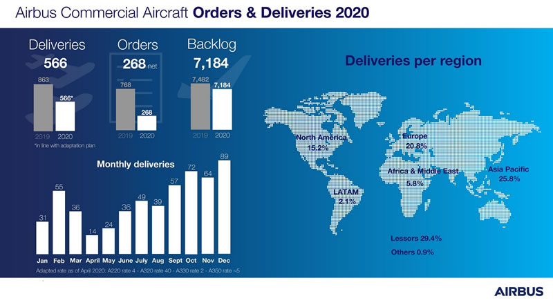 Airbus entregó solamente 566 aviones comerciales en 2020
