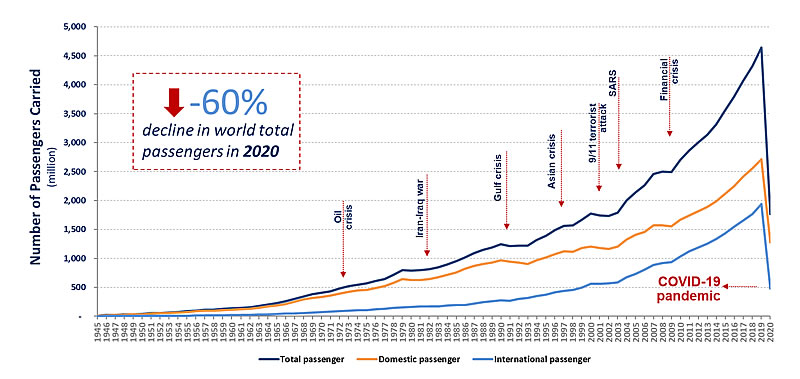 Evolución del tráfico mundial de pasajeros 1945-2020