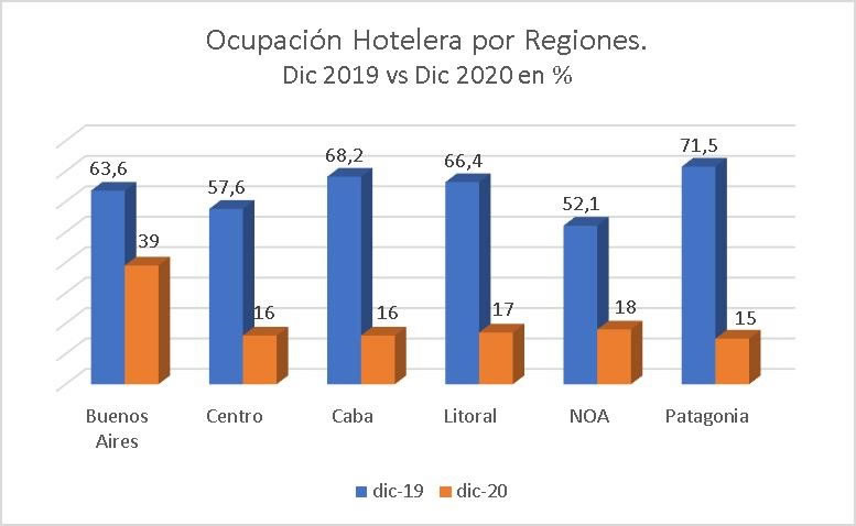 La ocupación hotelera promedio a nivel nacional es del 26% en lo que va de la temporada