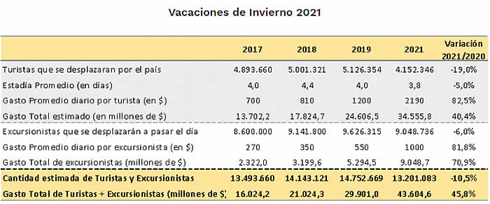 Vacaciones de invierno 2021: 13.2 millones de argentinos se movilizaron por todo el país
