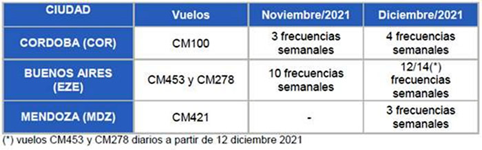 Copa Airlines reanuda sus operaciones en Mendoza y anuncia su itinerario aprobado para noviembre y diciembre