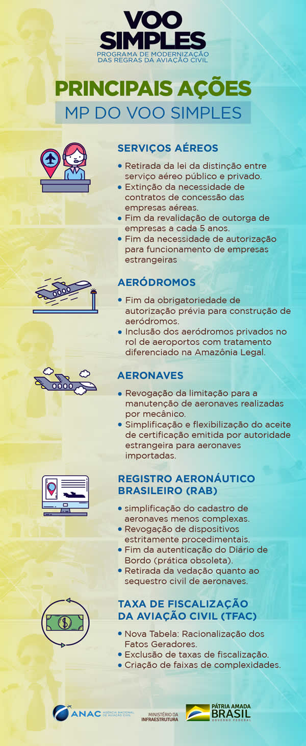 Brasil cuenta con la nueva medida: Vuelo Simple, que actualiza las reglas del sector aéreo