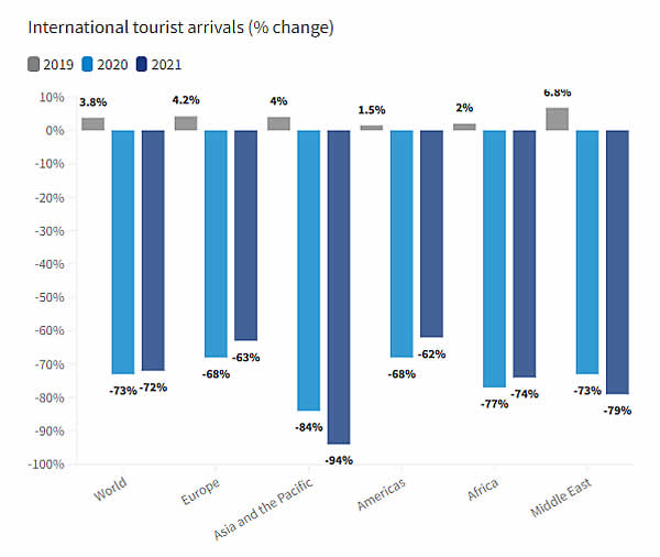La OMT notifica en 2021 un crecimiento del 4% en las llegadas de turistas internacionales
