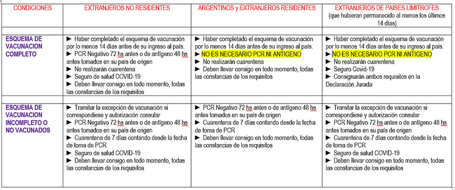 Cambios en los requisitos para el ingreso de extranjeros y argentinos residentes y no residentes a la Argentina