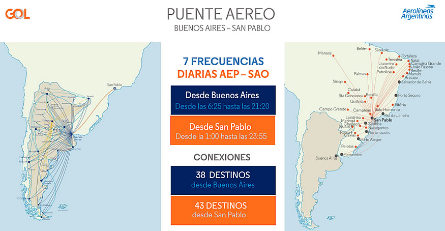 Aerolíneas Argentinas y GOL lanzan un puente aéreo entre Buenos Aires y San Pablo