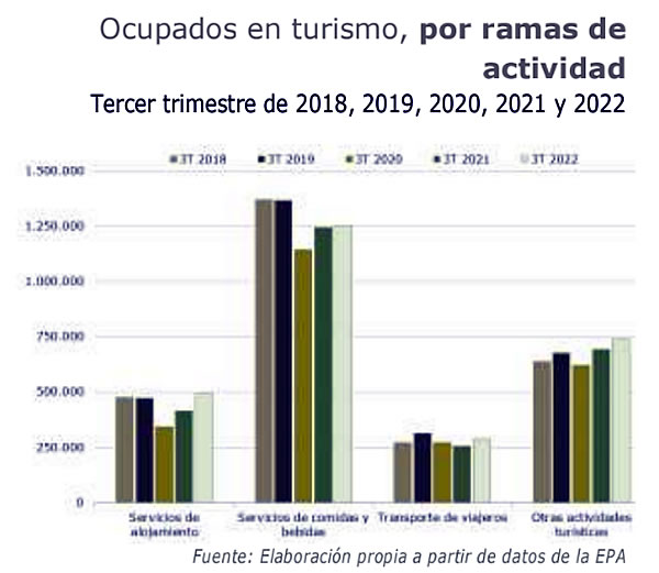 Los niveles de empleo en turismo en España siguen creciendo