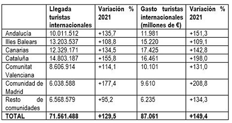 En 2022 visitaron España un total de 71,6 millones de turistas internacionales