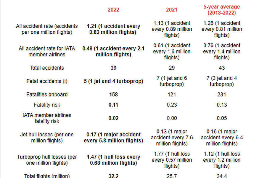 IATA publica el informe sobre el desempeño de seguridad de las aerolíneas en el 2022