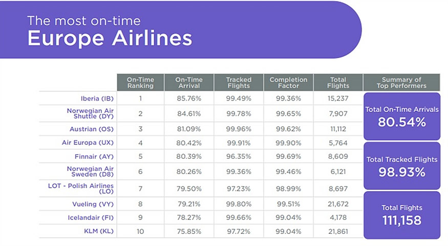 Iberia e Iberia Express, las aerolíneas más puntuales de Europa este verano