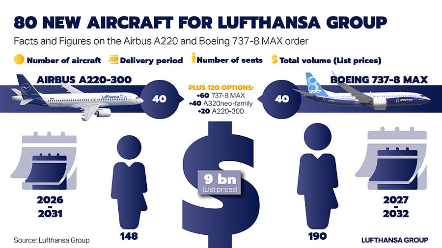 El Grupo Lufthansa encarga 80 nuevos aviones de corta y media distancia de alta eficiencia