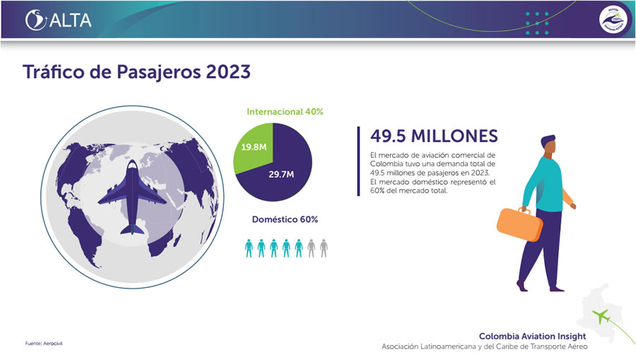 ALTA presenta el Colombia Aviation Insight 2023