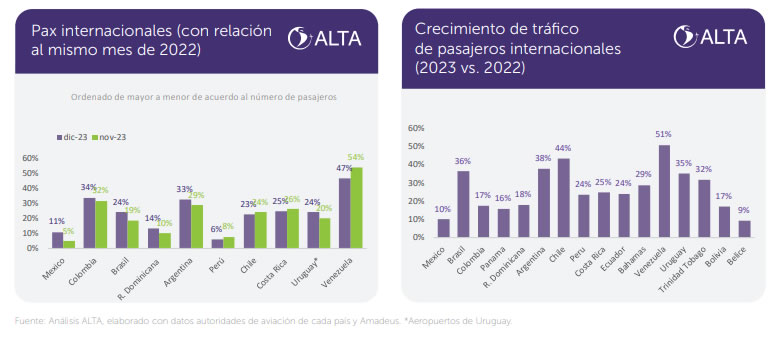 2023 un año histórico para la aviación de Latinoamérica y El Caribe