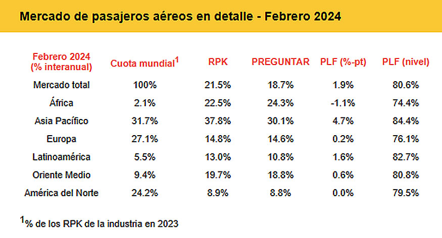 Aumento de la demanda de pasajeros en febrero 2024