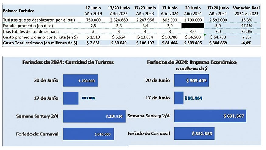 Feriado largo Junio 20