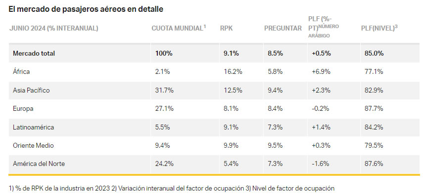 La demanda de pasajeros crece un 9,1% en junio