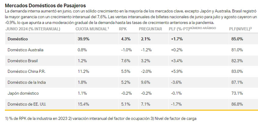 La demanda de pasajeros crece un 9,1% en junio