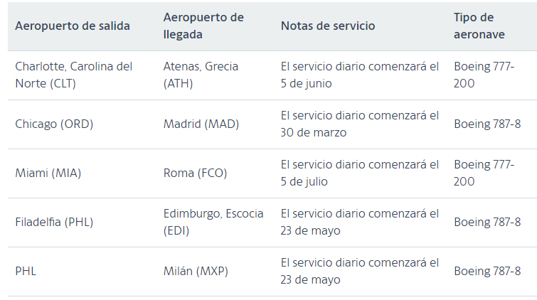 American Airlines anuncia nuevas rutas a Europa para el verano de 2025 con nuevas rutas a Europa