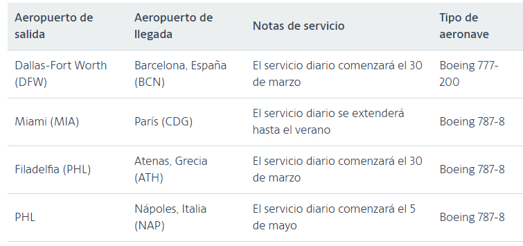 American Airlines anuncia nuevas rutas a Europa para el verano de 2025 con nuevas rutas a Europa