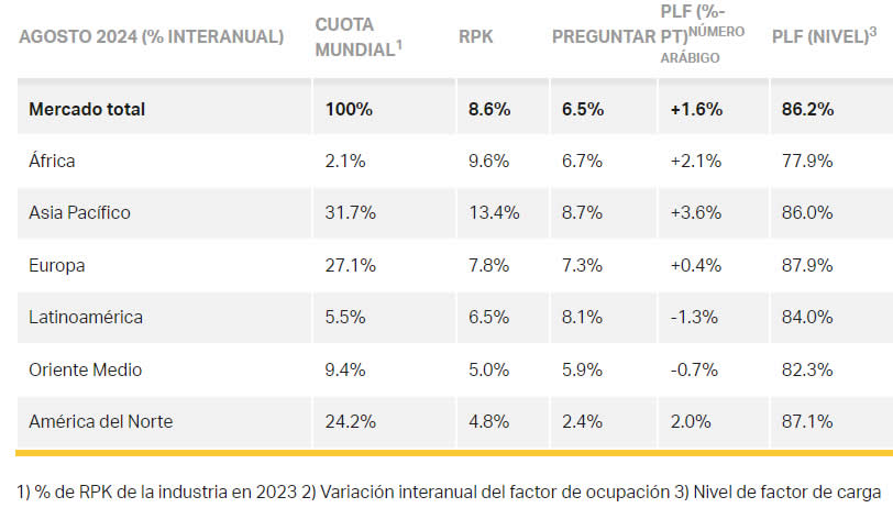 La demanda de pasajeros crece un 8,6% en agosto y el factor de ocupación alcanza un máximo histórico