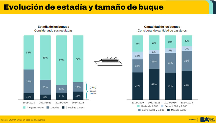 Temporada de Cruceros en la Ciudad de Bs As