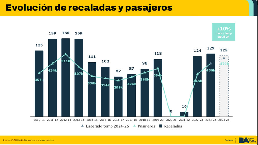 Temporada de Cruceros en la Ciudad de Bs As