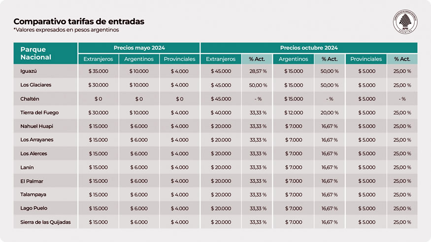 Tarifas Parques Nacionales 2024