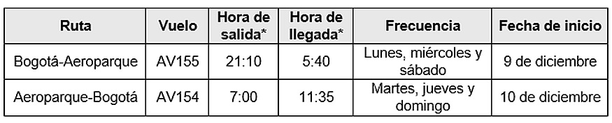 Avianca nueva ruta entre Buenos Aires y Bogotá