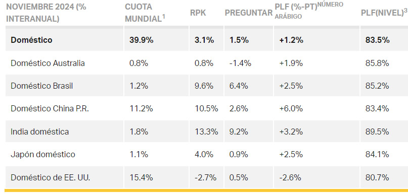 La demanda de pasajes aéreos subió un 8,1% en noviembre