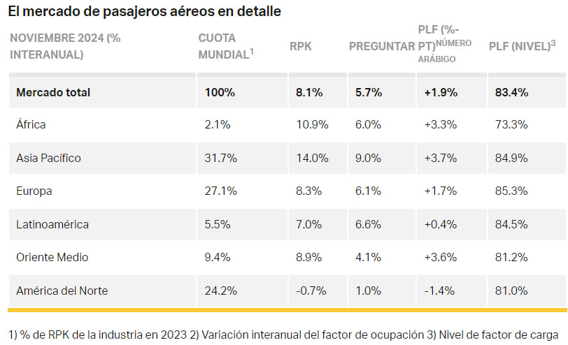 La demanda de pasajes aéreos subió un 8,1% en noviembre