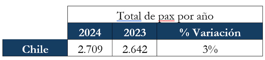 Curazao ha recibido 700.249 llegadas en 2024