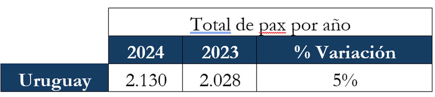 Curazao ha recibido 700.249 llegadas en 2024