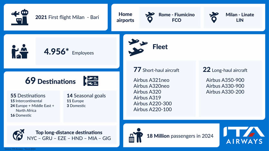 Lufthansa Group finaliza una participación del 41 por ciento en ITA Airways