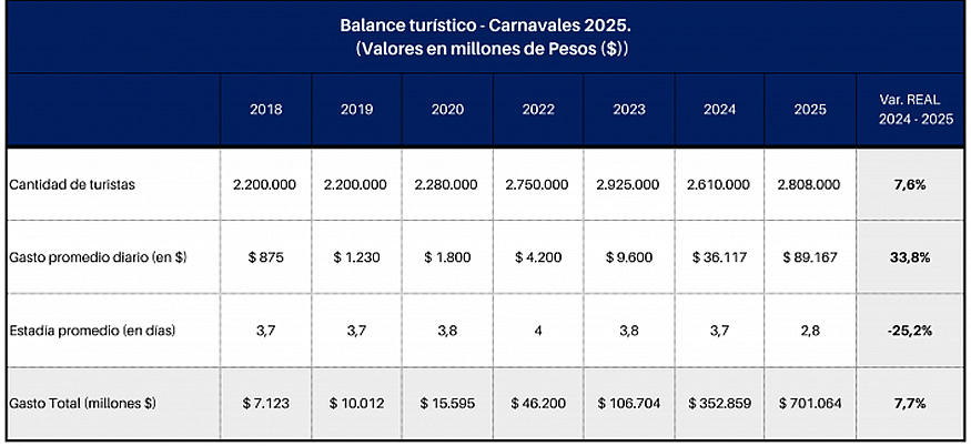 Durante el fin de semana extralargo de Carnaval viajaron 2,8 millones de  turistas y gastaron 701.064 millones de pesos