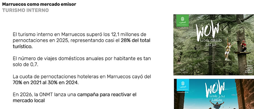 Marruecos gana peso como mercado emisor para Espa&ntilde;a
