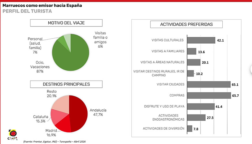 Marruecos gana peso como mercado emisor para Espa&ntilde;a