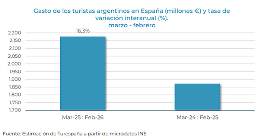 Argentinos viajando a Espa&ntilde;a 2026