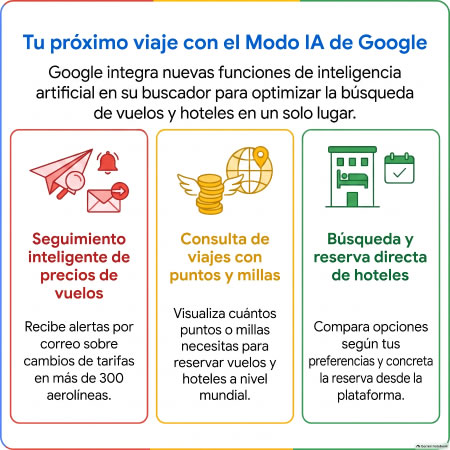Google sum&oacute; funciones en Modo IA que facilitan la organizaci&oacute;n de un viaje