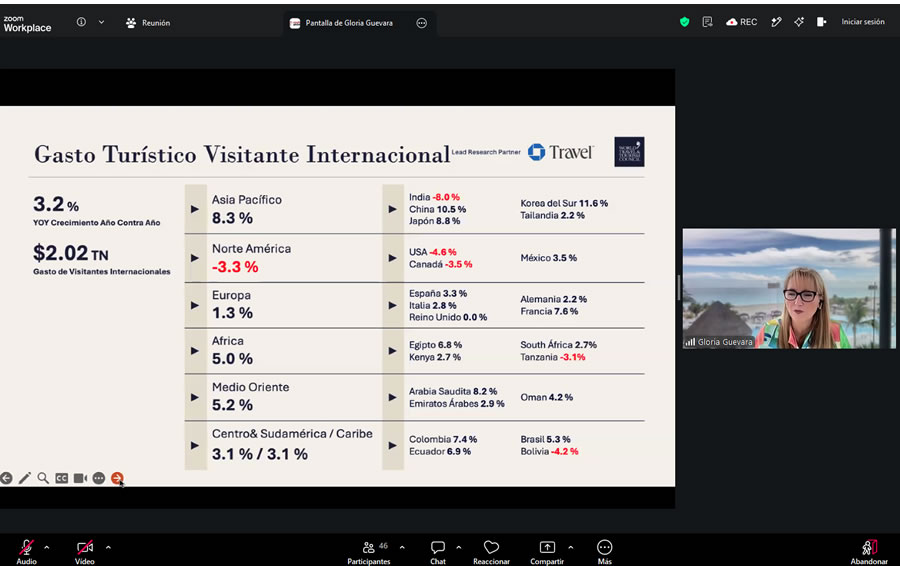 WTTC plantea una agenda para acelerar el turismo latinoamericano con m&aacute;s conectividad, inversi&oacute;n y facilitaci&oacute;n de viajes