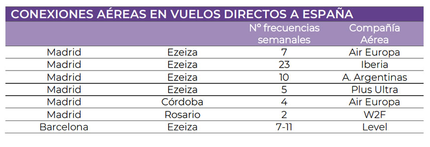 Espa&ntilde;a recibi&oacute; 818.000 turistas argentinos durante el 2025