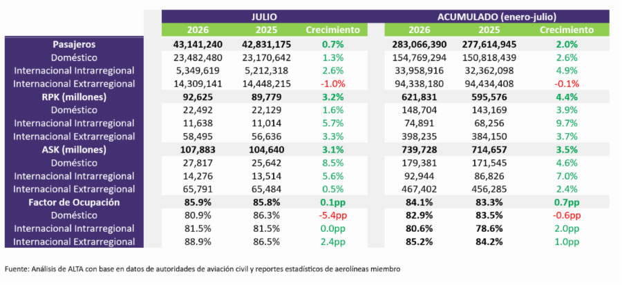 El tr&aacute;fico a&eacute;reo en Am&eacute;rica Latina y el Caribe creci&oacute; 0,7% en julio 