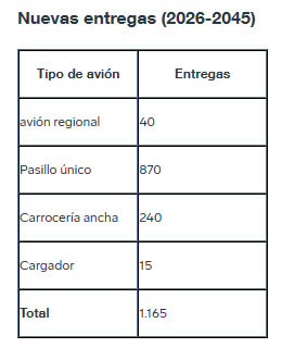 Boeing: La flota de aviones de África se duplicará con creces para 2045 para satisfacer la creciente demanda de viajes aéreos