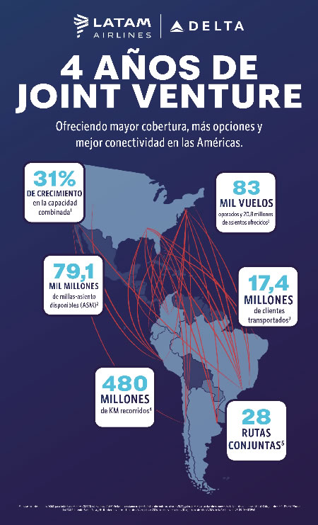 Delta y LATAM marcan cuatro a&ntilde;os de Joint Venture con 31 por ciento m&aacute;s de capacidad