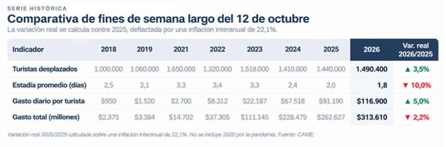 El fin de semana del 12 de octubre dej&oacute; un impacto econ&oacute;mico de $ 313.610 millones