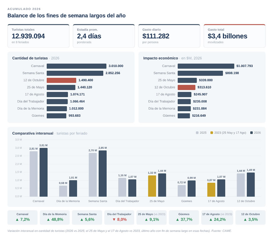 El fin de semana del 12 de octubre dej&oacute; un impacto econ&oacute;mico de $ 313.610 millones