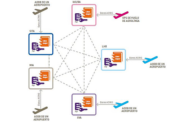 sita blockchain