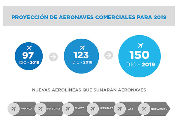 -Mas aviones, mas aerolíneas volando por los cielos argentinos-