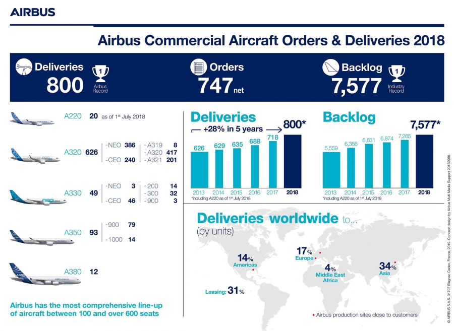 -Detalle aviones entregados por Airbus en 2018-