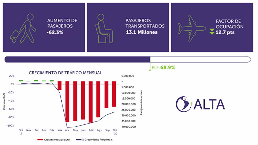 -Tráfico aéreo Aerolíneas América Latina y Caribe - Octubre 2020-