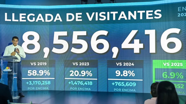 Rep�blica Dominicana recibi� m�s 8.5 millones de visitantes hasta agosto